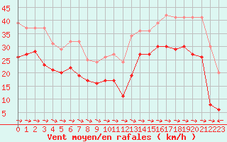 Courbe de la force du vent pour Cap Pertusato (2A)