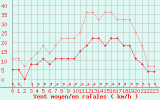 Courbe de la force du vent pour Saint-Dizier (52)
