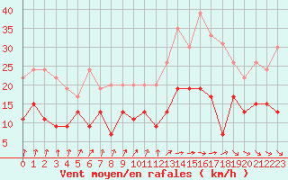 Courbe de la force du vent pour Dijon / Longvic (21)