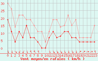 Courbe de la force du vent pour Chambry / Aix-Les-Bains (73)