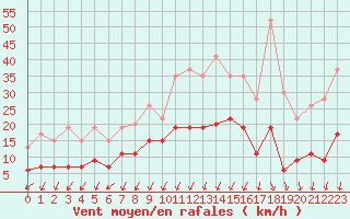 Courbe de la force du vent pour Montlimar (26)