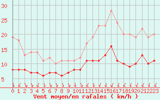 Courbe de la force du vent pour Villacoublay (78)