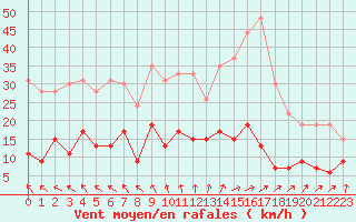 Courbe de la force du vent pour Paris - Montsouris (75)