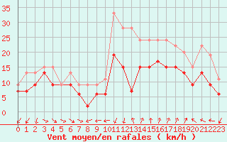 Courbe de la force du vent pour Montpellier (34)