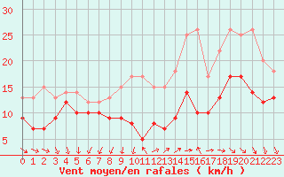 Courbe de la force du vent pour Le Talut - Belle-Ile (56)