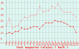 Courbe de la force du vent pour Lanvoc (29)