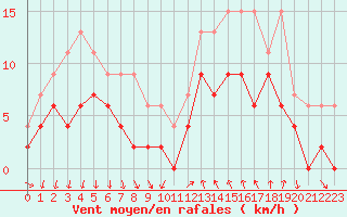 Courbe de la force du vent pour Cannes (06)