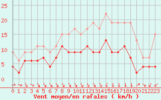 Courbe de la force du vent pour Ble / Mulhouse (68)