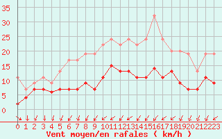 Courbe de la force du vent pour Blois (41)