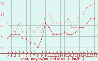 Courbe de la force du vent pour Strasbourg (67)