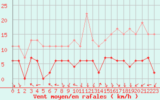 Courbe de la force du vent pour Ble / Mulhouse (68)