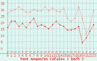 Courbe de la force du vent pour Metz-Nancy-Lorraine (57)