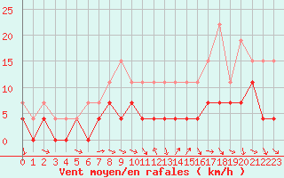 Courbe de la force du vent pour Ble / Mulhouse (68)
