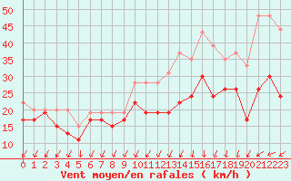 Courbe de la force du vent pour Chlons-en-Champagne (51)