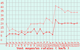 Courbe de la force du vent pour Bziers Cap d