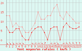 Courbe de la force du vent pour Melun (77)