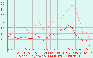 Courbe de la force du vent pour Mcon (71)