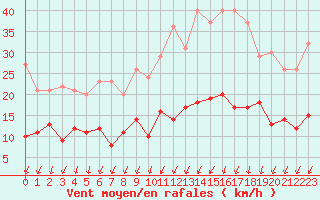 Courbe de la force du vent pour Tours (37)