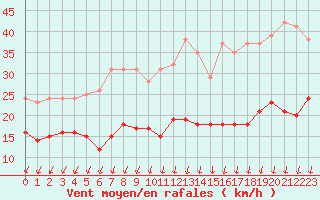 Courbe de la force du vent pour Orly (91)