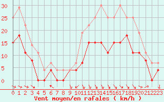 Courbe de la force du vent pour Saint-Girons (09)