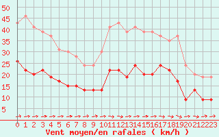 Courbe de la force du vent pour Evreux (27)