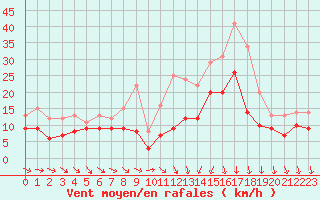 Courbe de la force du vent pour Rouen (76)