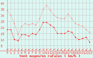 Courbe de la force du vent pour Niort (79)