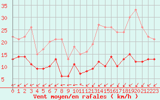 Courbe de la force du vent pour Tours (37)