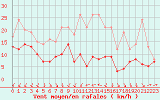 Courbe de la force du vent pour Strasbourg (67)