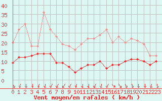 Courbe de la force du vent pour Roissy (95)