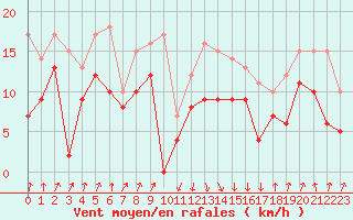 Courbe de la force du vent pour Calvi (2B)