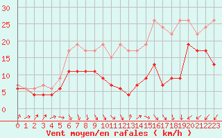 Courbe de la force du vent pour Orly (91)