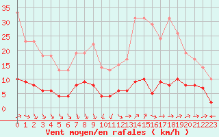Courbe de la force du vent pour Bellecte - Nivose (73)