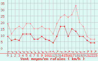 Courbe de la force du vent pour Orly (91)