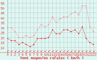 Courbe de la force du vent pour Landivisiau (29)