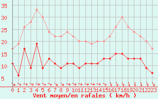 Courbe de la force du vent pour Cap de la Hve (76)