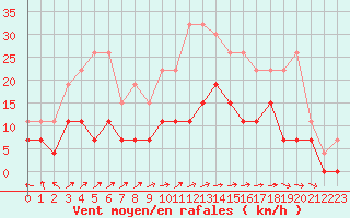 Courbe de la force du vent pour Ble / Mulhouse (68)