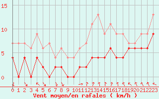 Courbe de la force du vent pour Tours (37)