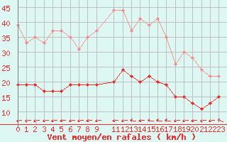 Courbe de la force du vent pour Lannion (22)