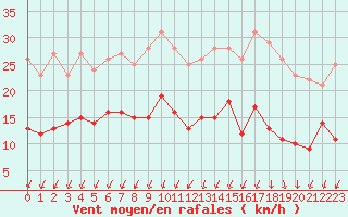 Courbe de la force du vent pour Blois (41)