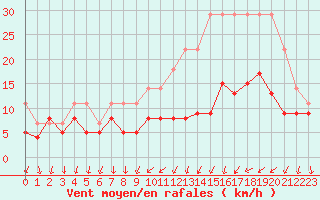 Courbe de la force du vent pour Cazaux (33)