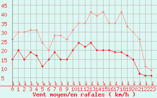 Courbe de la force du vent pour Lyon - Bron (69)