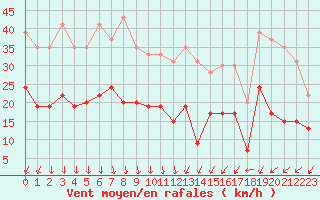 Courbe de la force du vent pour Cherbourg (50)