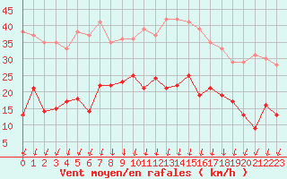 Courbe de la force du vent pour Dieppe (76)