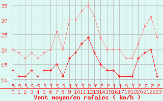 Courbe de la force du vent pour Nancy - Ochey (54)