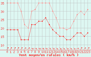 Courbe de la force du vent pour Dunkerque (59)