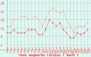 Courbe de la force du vent pour Cannes (06)