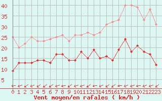 Courbe de la force du vent pour Angers-Marc (49)