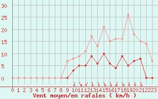 Courbe de la force du vent pour Lac d