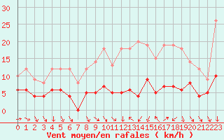 Courbe de la force du vent pour Le Bourget (93)